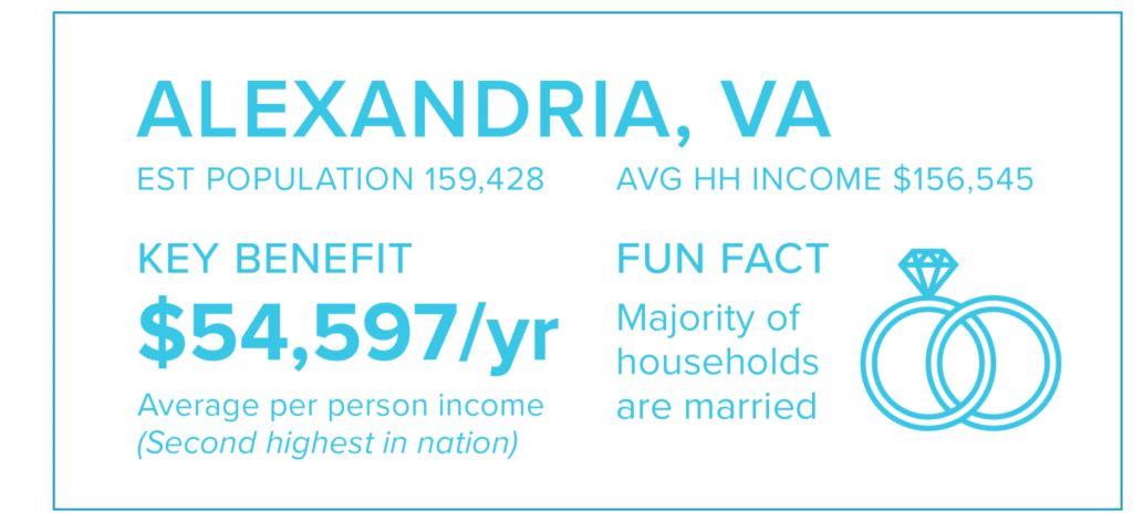 alexandria top city for couples